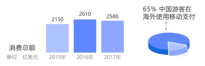 中国游客境外消费需求巨大