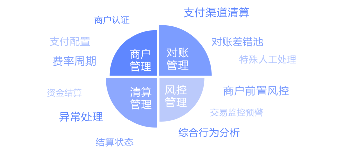 面面俱到，为你的支付业务保驾护航